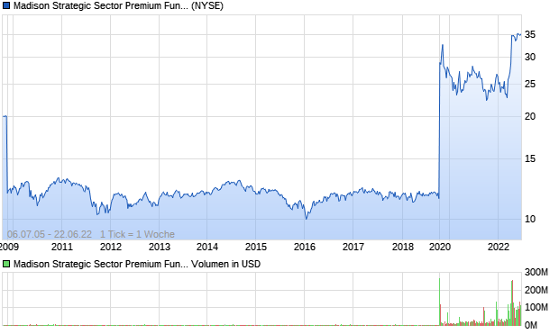 Madison Strategic Sector Premium Fund Aktie Chart