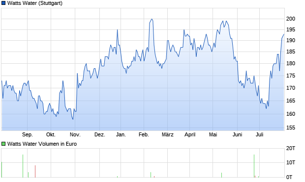 Watts Water Aktie Chart