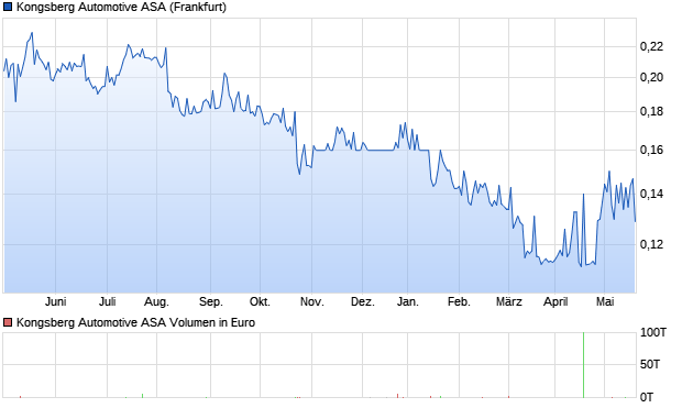 Kongsberg Automotive ASA Aktie Chart