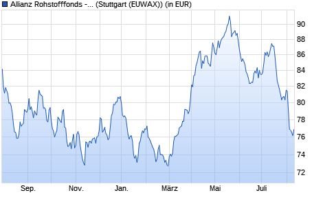 Performance des Allianz Rohstofffonds - A - EUR (WKN 847509, ISIN DE0008475096)