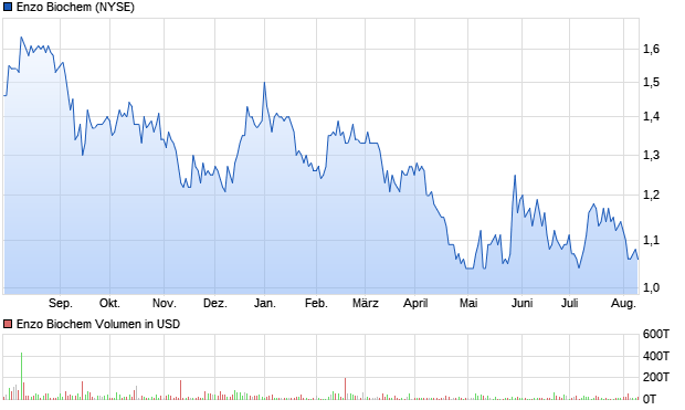 Enzo Biochem Aktie Chart
