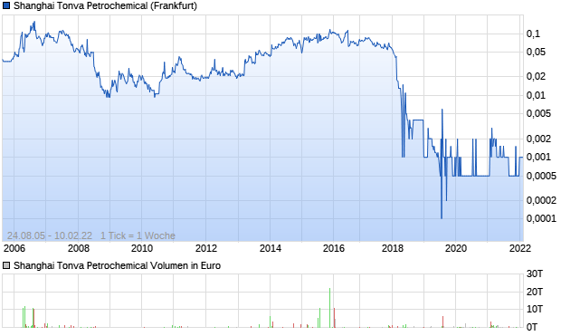 Shanghai Tonva Petrochemical Aktie Chart