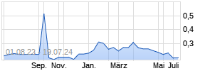 Nanoco Group Chart