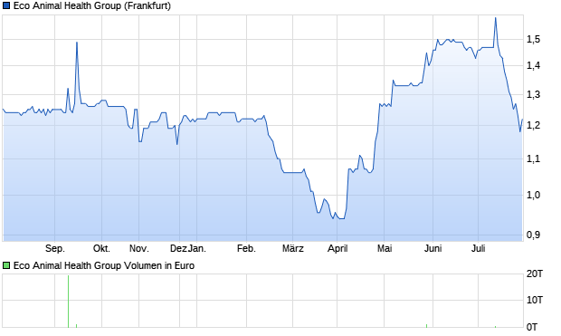 Eco Animal Health Group Aktie Chart