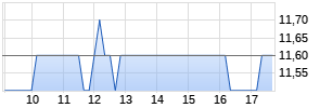 National Grid Plc. Chart