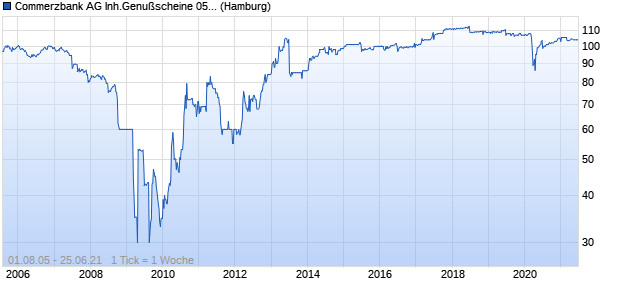 Commerzbank AG Inh.Genußscheine 05/31.12.2020 Genussschein Chart
