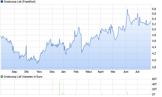 Graincorp Ltd Aktie Chart