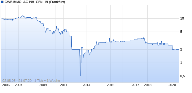 GWB IMMO. AG INH. GEN. 19 Genussschein Chart
