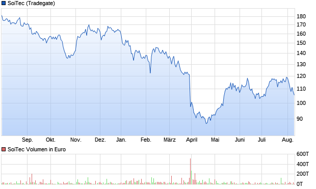 SoiTec Aktie Chart