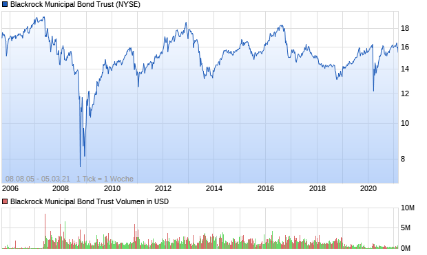 Blackrock Municipal Bond Trust Aktie Chart