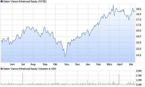 Eaton Vance Enhanced Equity Aktie Chart