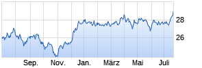 La Francaise Systematic Global Listed Real Estate (R) Chart