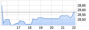 Reaves Utility Income Fund Inc Chart