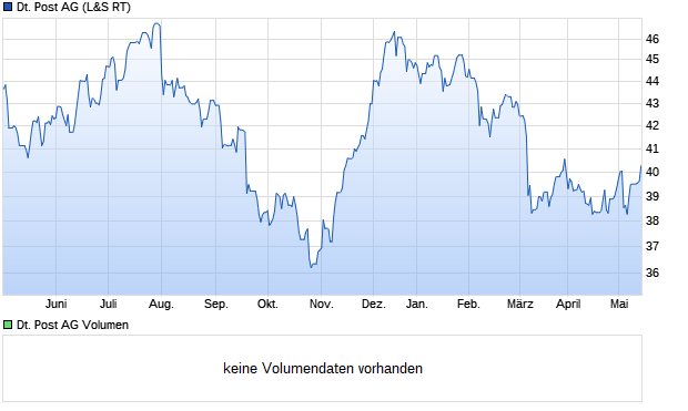 Deutsche Post AG Aktie Chart