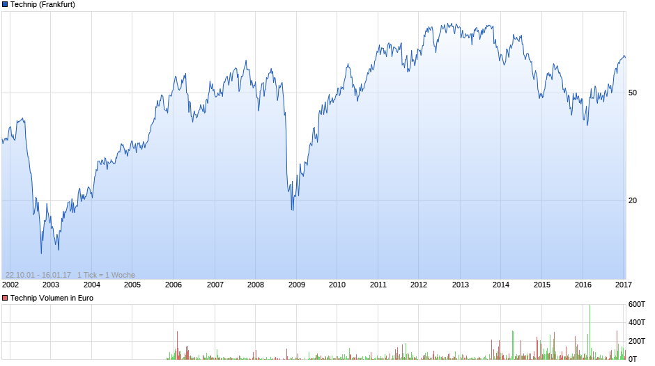 Technip Chart