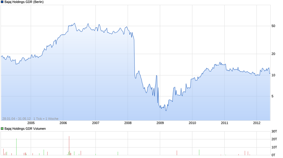 Bajaj Holdings GDR Chart