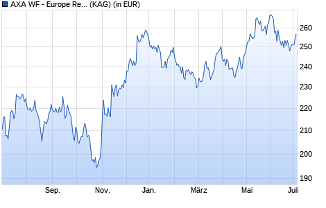 Performance des AXA WF - Europe Real Estate Securit. I (thes.) (WKN A0F68D, ISIN LU0227125514)