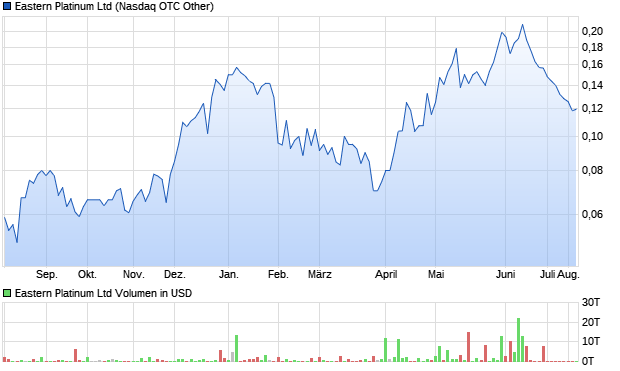 Eastern Platinum Ltd Aktie Chart