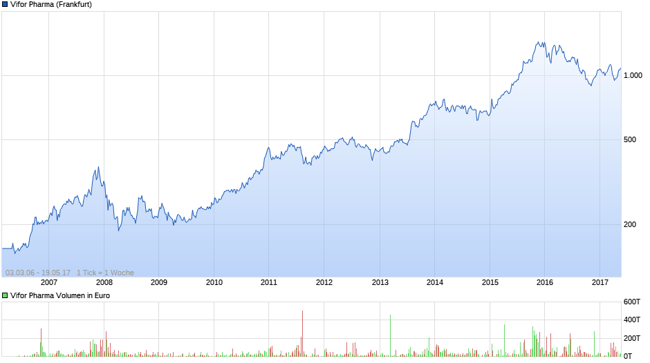 Vifor Pharma Chart