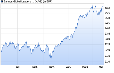 Performance des Barings Global Leaders Fund A EUR Inc (WKN 626660, ISIN IE0030016350)