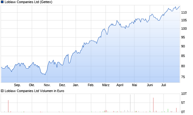 Loblaw Companies Aktie Chart