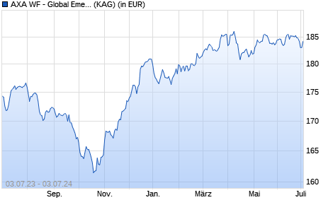 Performance des AXA WF - Global Emerging Markets Bonds F (thes.) EUR (WKN A0F6AP, ISIN LU0227125944)