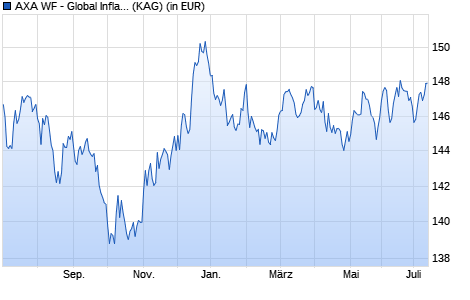 Performance des AXA WF - Global Inflation Bonds I (thes.) EUR (WKN A0F6BE, ISIN LU0227145629)