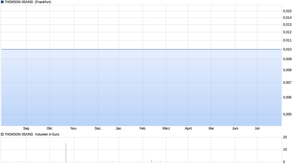 THOMSON 05/UND. Chart