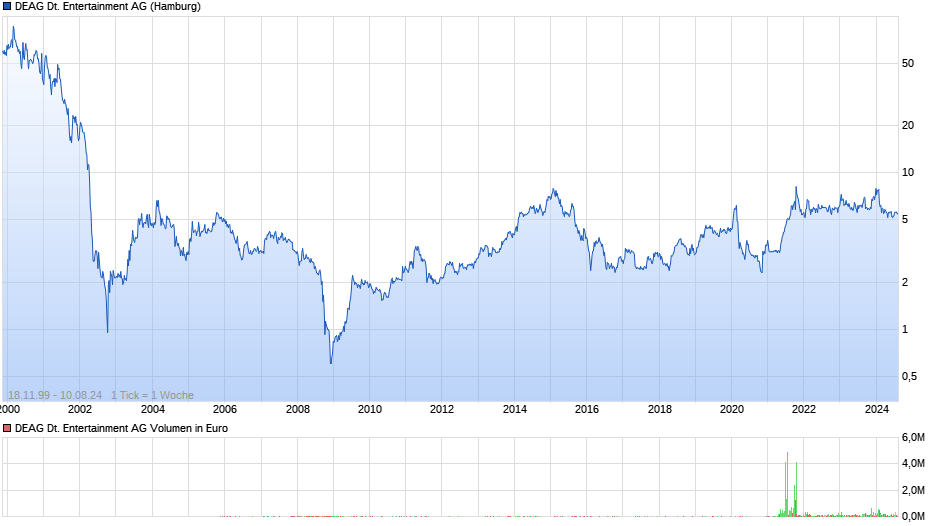 DEAG Deutsche Entertainment Chart