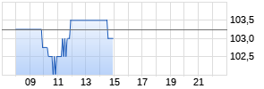 Novartis AG ADR Realtime-Chart