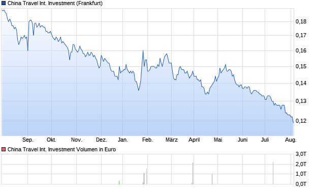 China Travel International Investment Aktie Chart