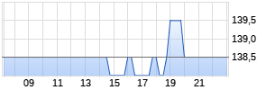 George Weston Realtime-Chart