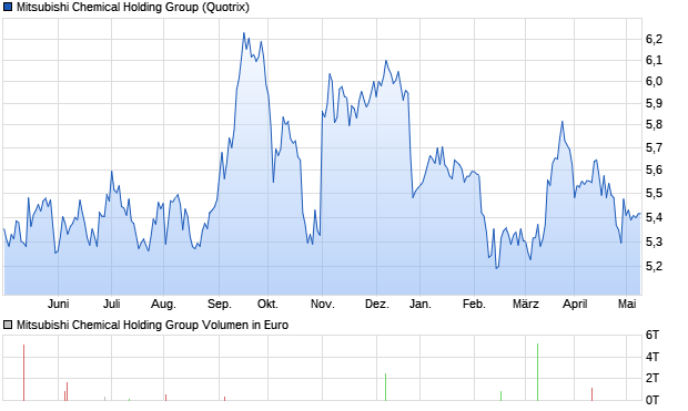 Mitsubishi Chemical Holding Group Aktie Chart