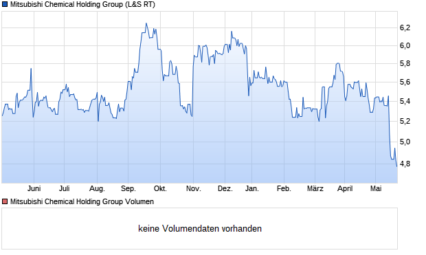Mitsubishi Chemical Holding Group Aktie Chart