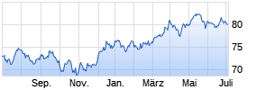iShares Dow Jones U.S. Select Dividend UCITS ETF (DE) Chart