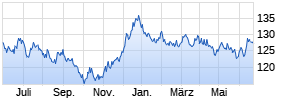 iShares eb.rexx® Government Germany 10.5+yr UCITS ETF (DE) Chart