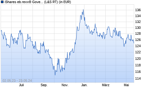 Performance des iShares eb.rexx® Government Germany 10.5+yr UCITS ETF (DE) (WKN A0D8Q3, ISIN DE000A0D8Q31)