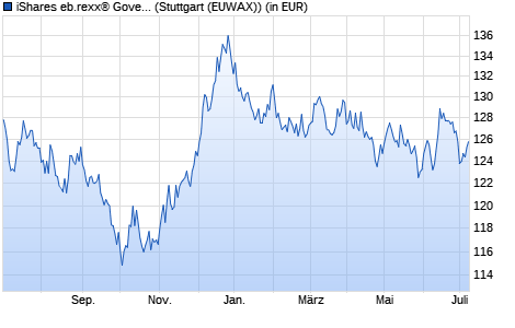 Performance des iShares eb.rexx® Government Germany 10.5+yr UCITS ETF (DE) (WKN A0D8Q3, ISIN DE000A0D8Q31)