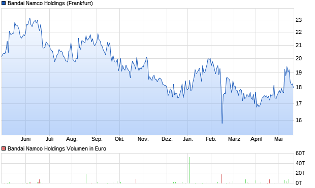 Bandai Namco Holdings Aktie Chart