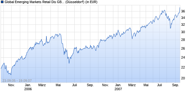 Performance des Global Emerging Markets Retail Dis GBP (WKN A0BLAW, ISIN IE0032606182)