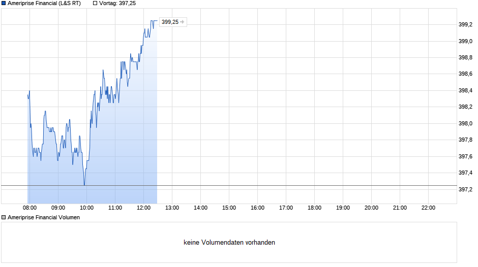 Ameriprise Financial Chart