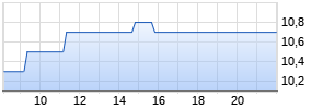 Mitsubishi UFJ Financial Group ADR Realtime-Chart