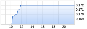 Nicox Realtime-Chart