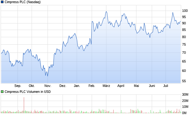 Cimpress PLC Aktie Chart