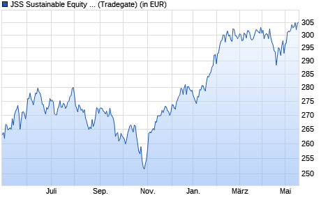 Performance des JSS Sustainable Equity - Global Thematic P EUR dist (WKN A0F6ES, ISIN LU0229773345)
