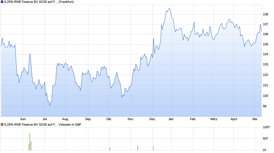6,25% RWE Finance BV 02/30 auf Festzins Chart