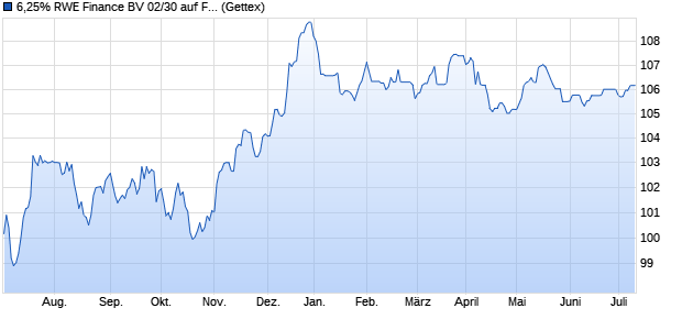 6,25% RWE Finance BV 02/30 auf Festzins (WKN 855328, ISIN XS0147048762) Chart
