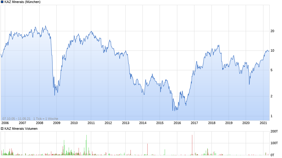 KAZ Minerals Chart