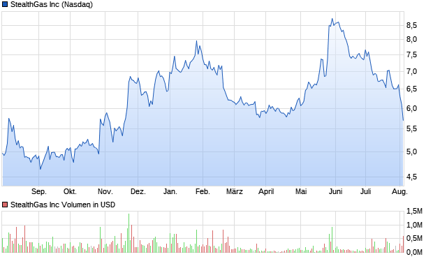 StealthGas Inc Aktie Chart