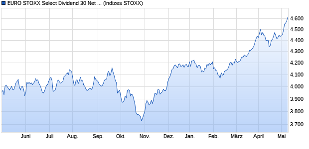 EURO STOXX Select Dividend 30 Net Return Index (E. Chart